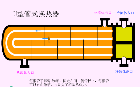 管式换热器