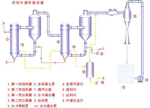 单效蒸发器