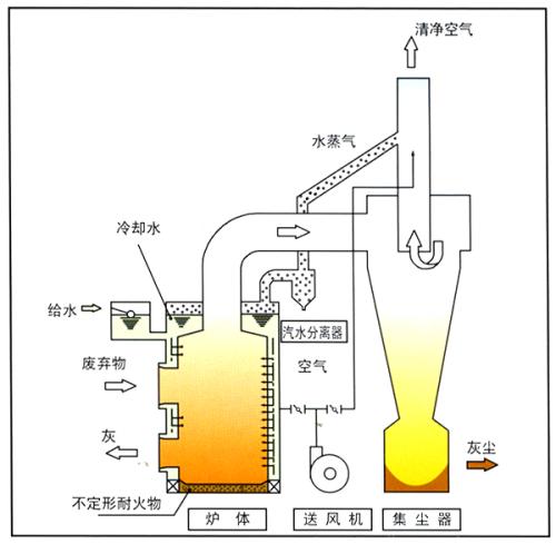 焚烧炉厂家