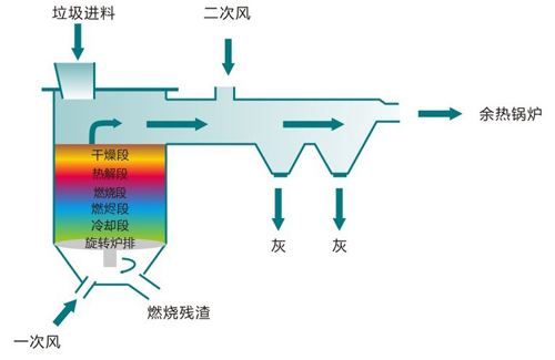 热解焚烧炉