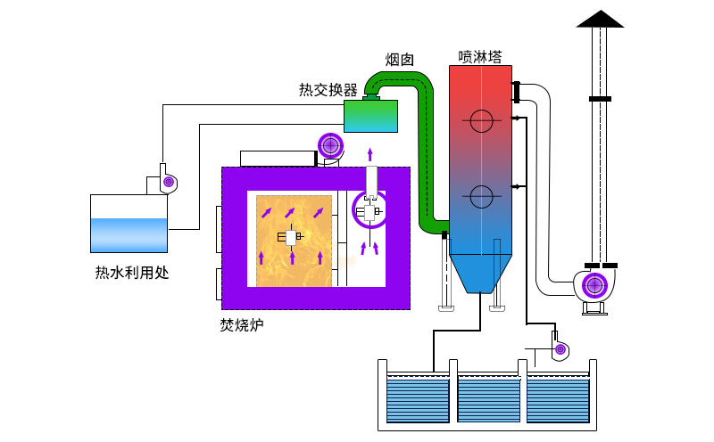 医疗垃圾焚烧炉工作原理