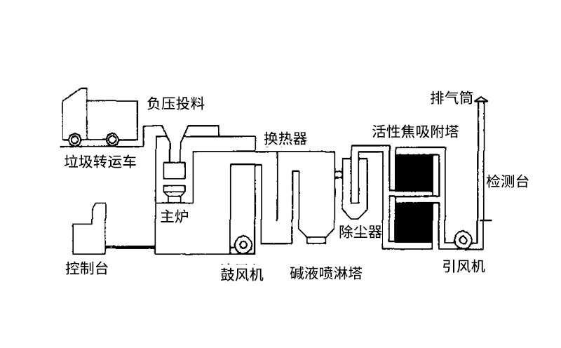 医疗垃圾焚烧炉组成结构部分